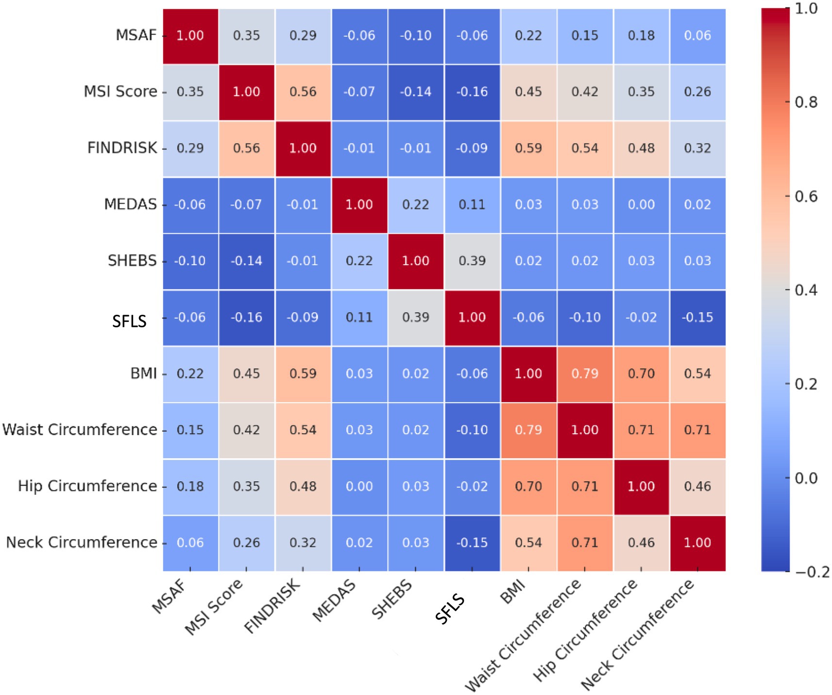Correlation heatmap displaying relationships among various health metrics, such as MSAF, MSI Score, FINDRISK, and others, with values ranging from -0.2 to 1.0. Strong correlations are in red, weaker ones in blue.
