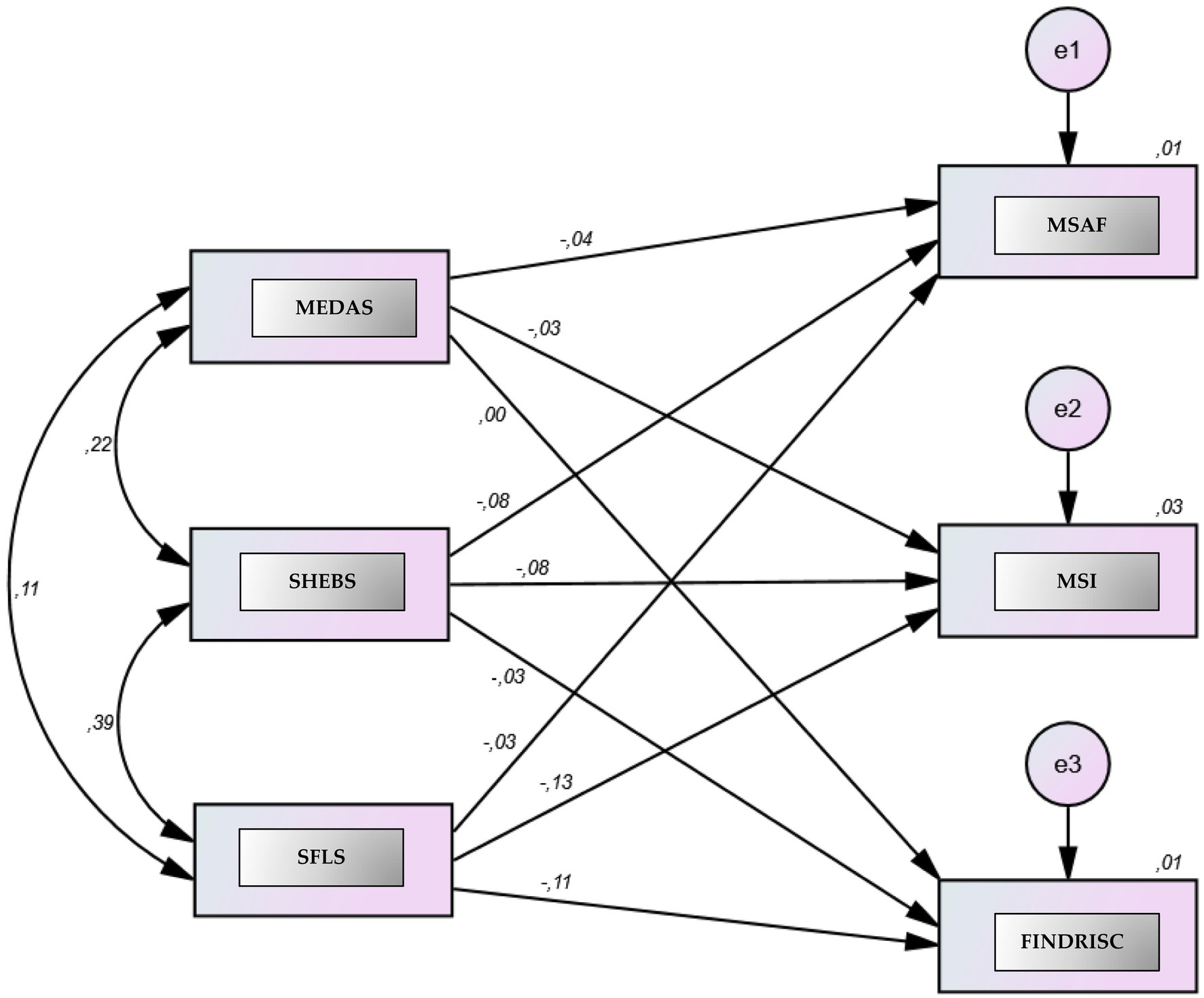 Flowchart depicting relationships among variables. MEDAS, SHEBS, and SFLS are interconnected, with arrows leading to MSAF, MSI, and FINDRISC. Each connection is labeled with numerical values, representing correlation or impact. Circular nodes e1, e2, and e3 link to MSAF, MSI, and FINDRISC, respectively.