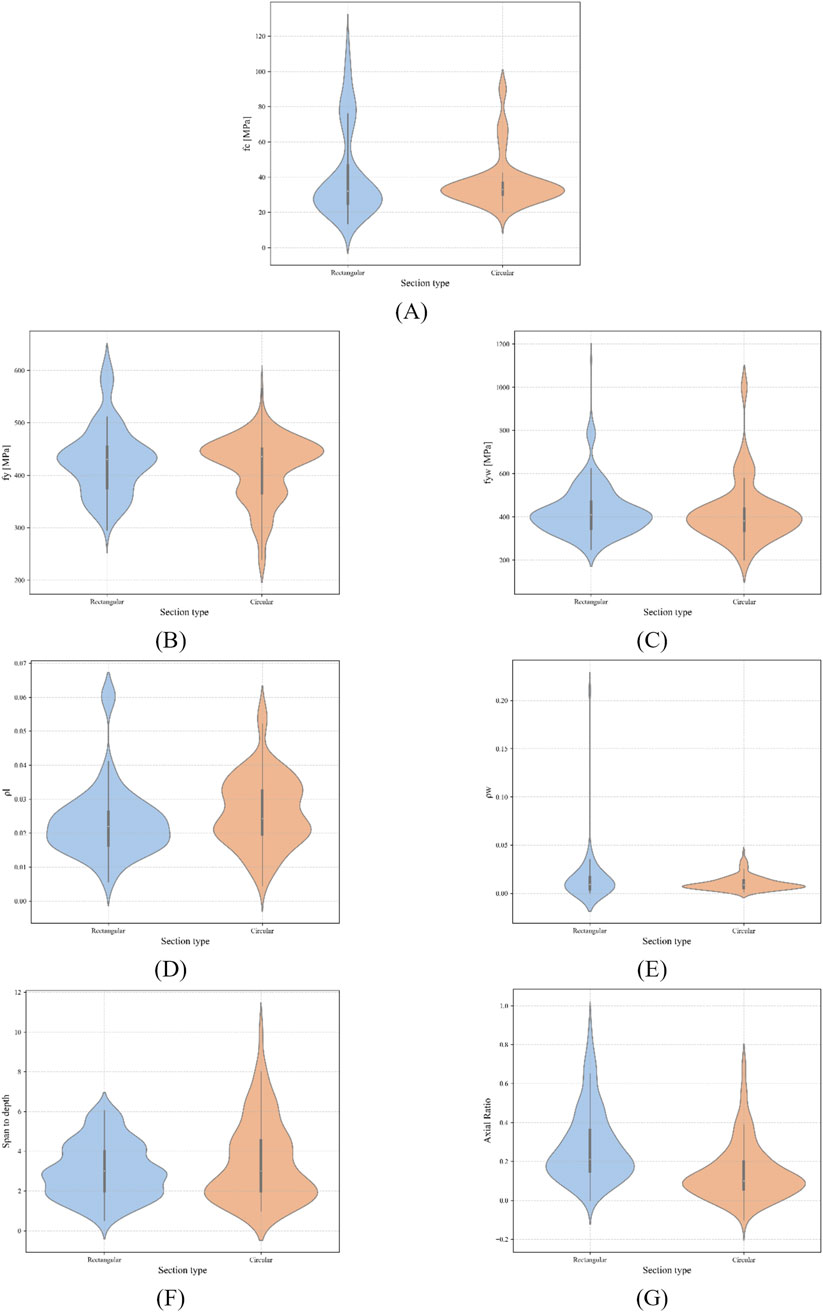 A series of violin plots labeled A to G compare different structural metrics between rectangular and circular section types. Each plot shows the distribution of a variable: (A) \( f_{c} \) in megapascals, (B) \( f_{y} \) in megapascals, (C) \( f_{yw} \) in megapascals, (D) \( \rho_{L} \), (E) \( \rho_{VV} \), (F) span-to-depth ratio, and (G) axial ratio. Rectangular sections are in blue and circular sections are in orange. Each plot visually represents the spread and density of data points for the two section types.