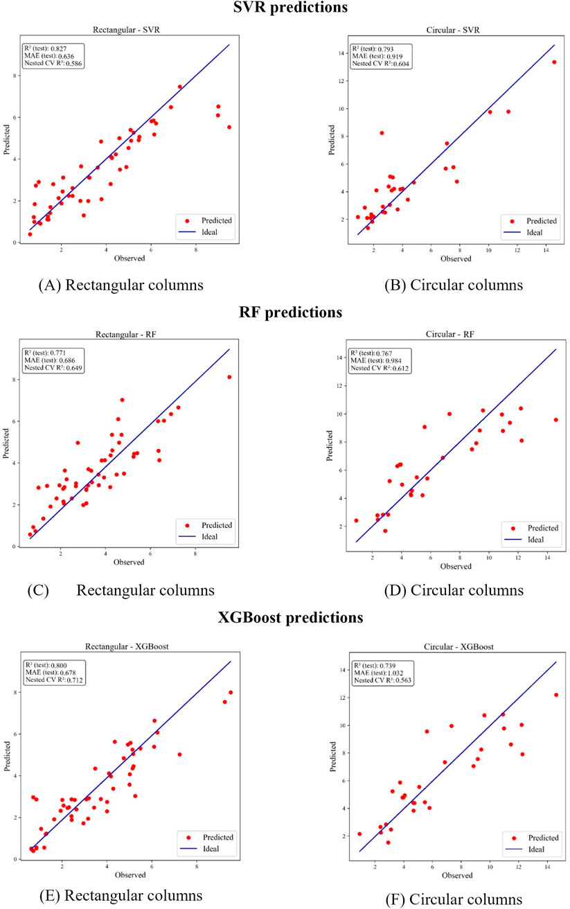 Two scatter plots of stacking ensemble regressor predictions versus observations. (A) Rectangular columns: R² = 0.820, MAE = 0.514. (B) Circular columns: R² = 0.833, MAE = 0.762. Red dots represent predicted values, and a blue line shows the ideal fit.