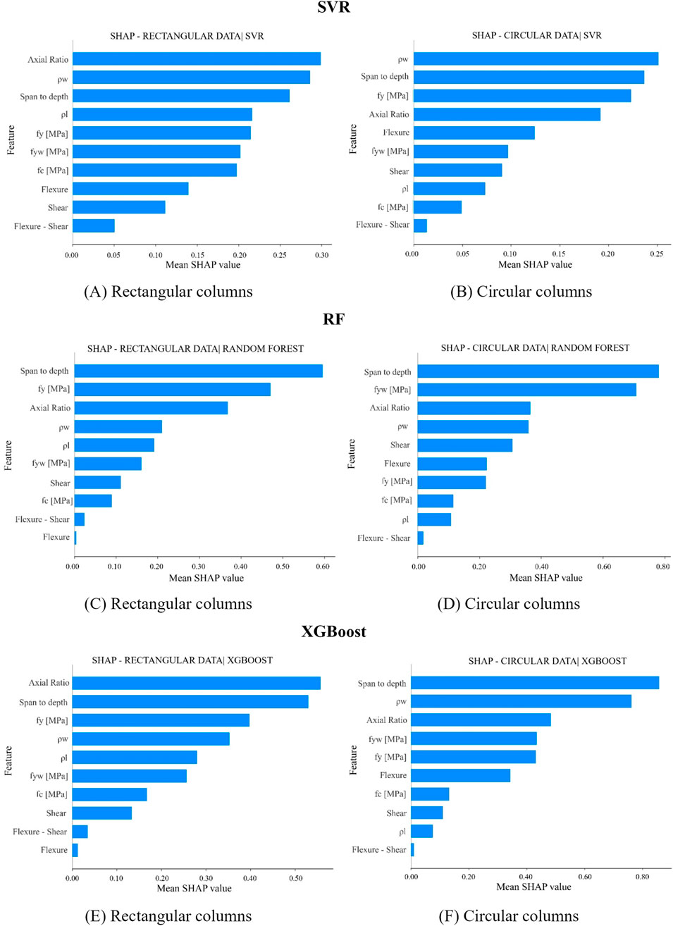 Six scatter plots of predicted versus observed values for individual models. (A–B) SVR: rectangular R² = 0.827, circular R² = 0.793. (C–D) Random Forest: rectangular R² = 0.771, circular R² = 0.767. (E–F) XGBoost: rectangular R² = 0.800, circular R² = 0.739. All plots show red dots (predictions), a blue ideal line, and include MAE and nested CV R².