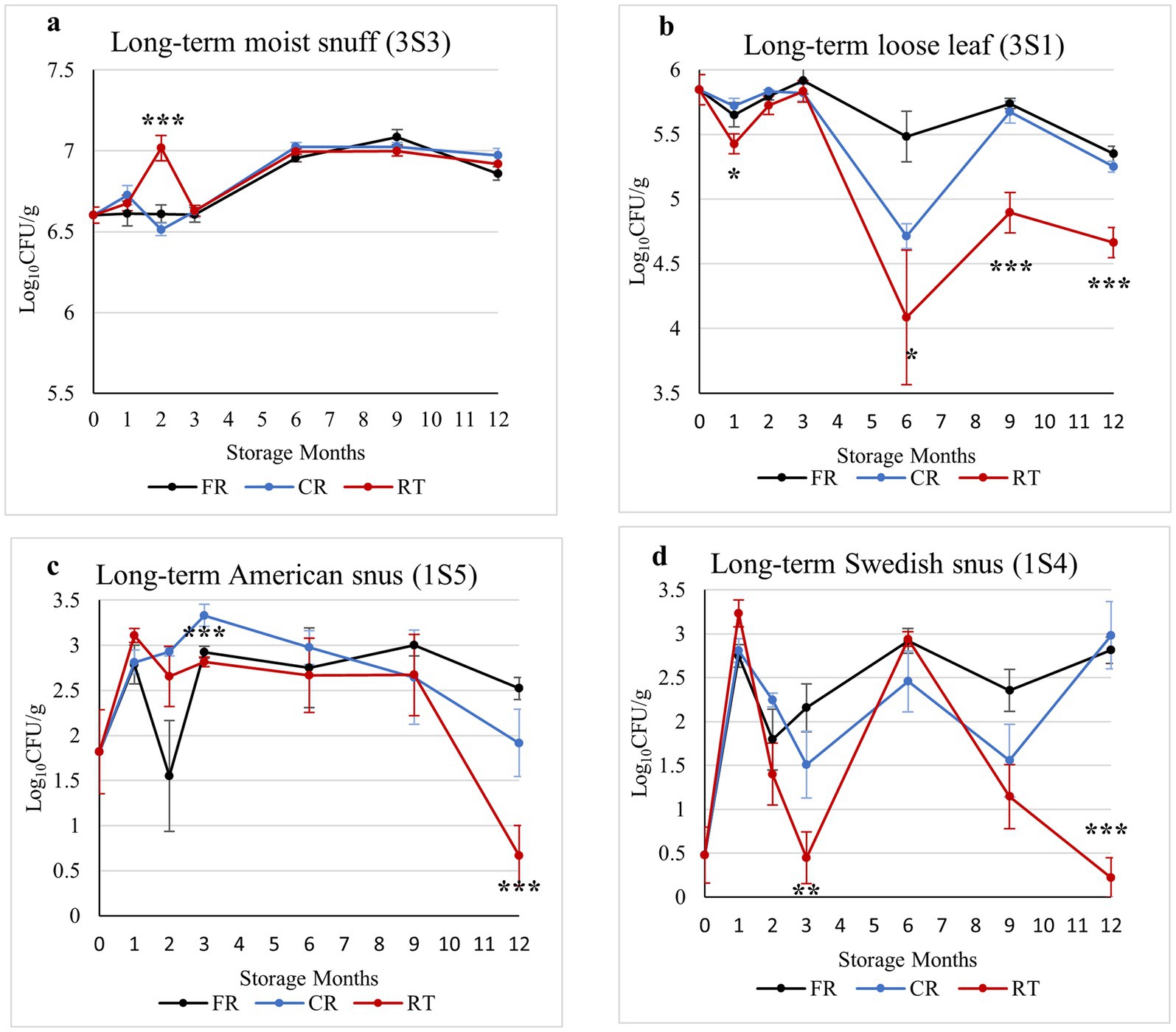 Four line graphs compare CFU levels over 12 months for moist snuff (3S3), loose leaf (3S1), American snus (1S5), and Swedish snus (1S4). Each graph shows different trends for FR, CR, and RT storage conditions, with significant changes at specific months marked by asterisks.
