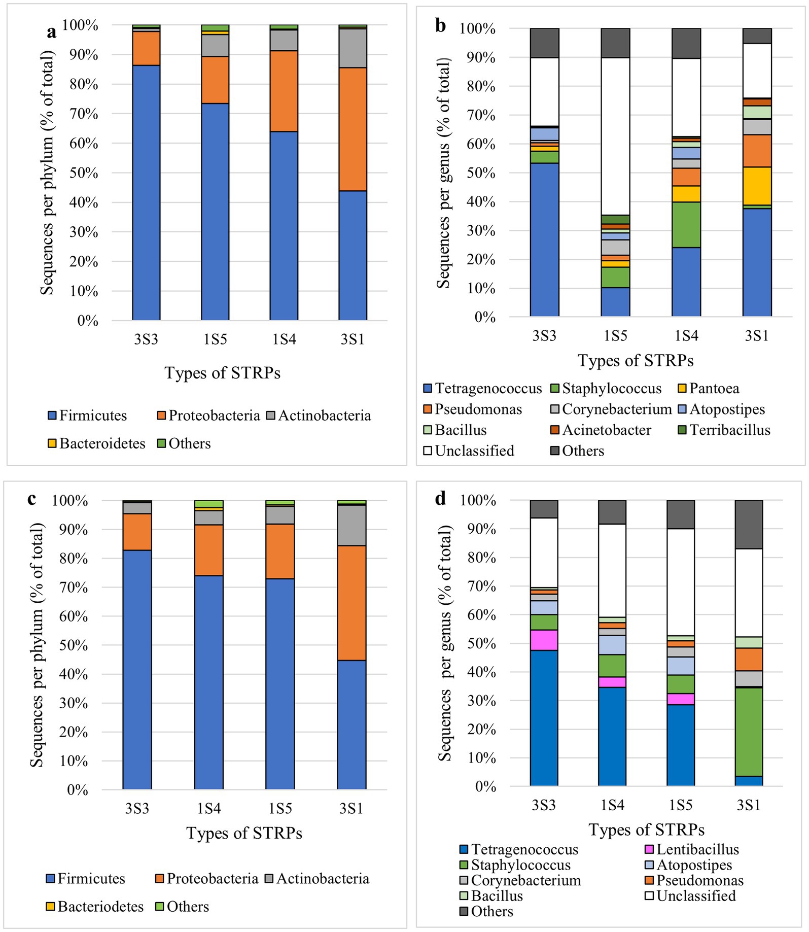 Four bar graphs showing microbial community composition by phylum and genus across different types of STRPs (3S3, 1S5, 1S4, 3S1).a. Composition by phylum, including Firmicutes, Proteobacteria, Actinobacteria, Bacteroidetes, and others.b. Genus-level sequences, including Tetragenococcus, Staphylococcus, and more.c. Another phylum composition view.d. Genus-level sequences with emphasis on Tetragenococcus, Staphylococcus, and others. Each graph indicates percentages per phylum or genus of the total.