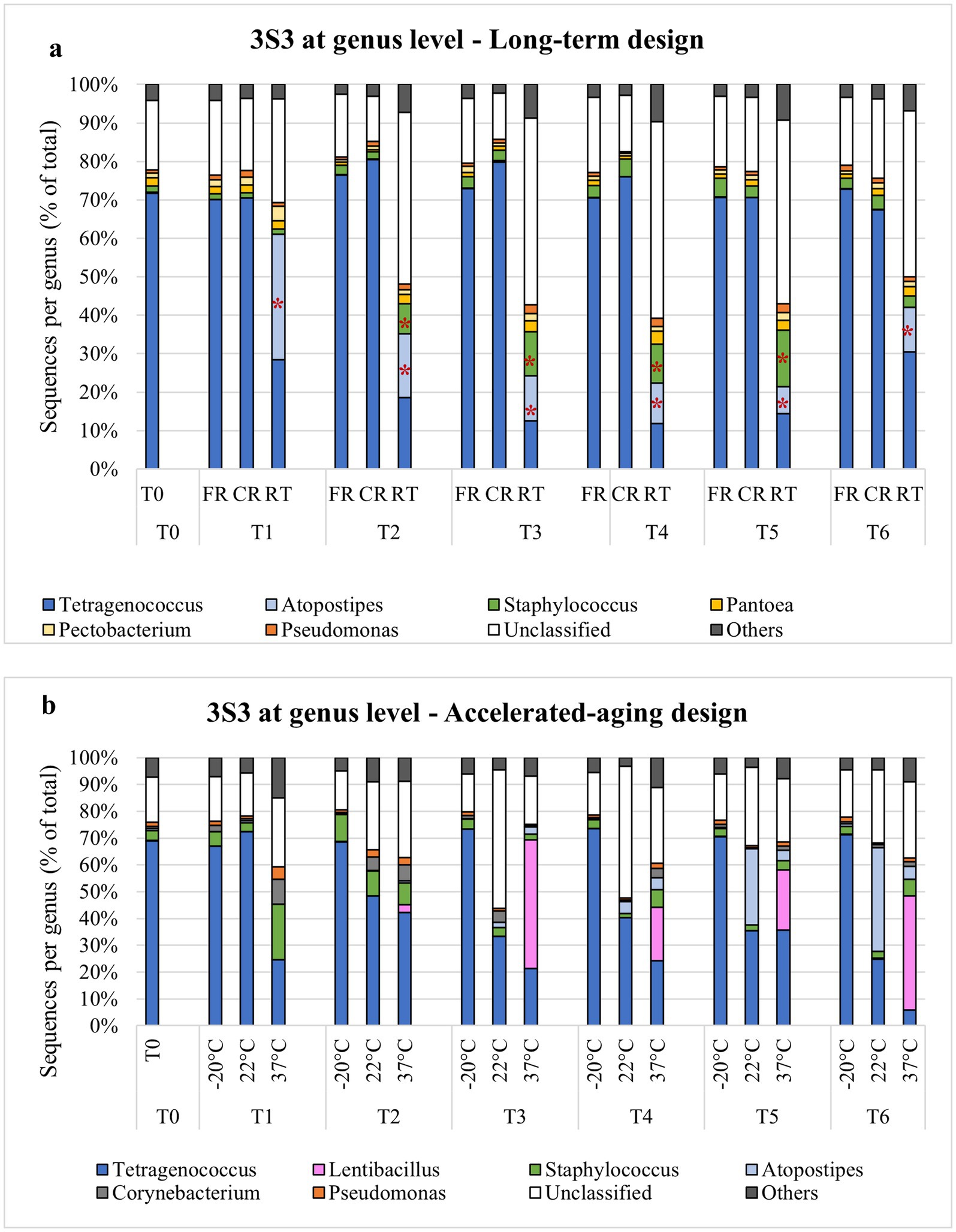 Bar charts labeled