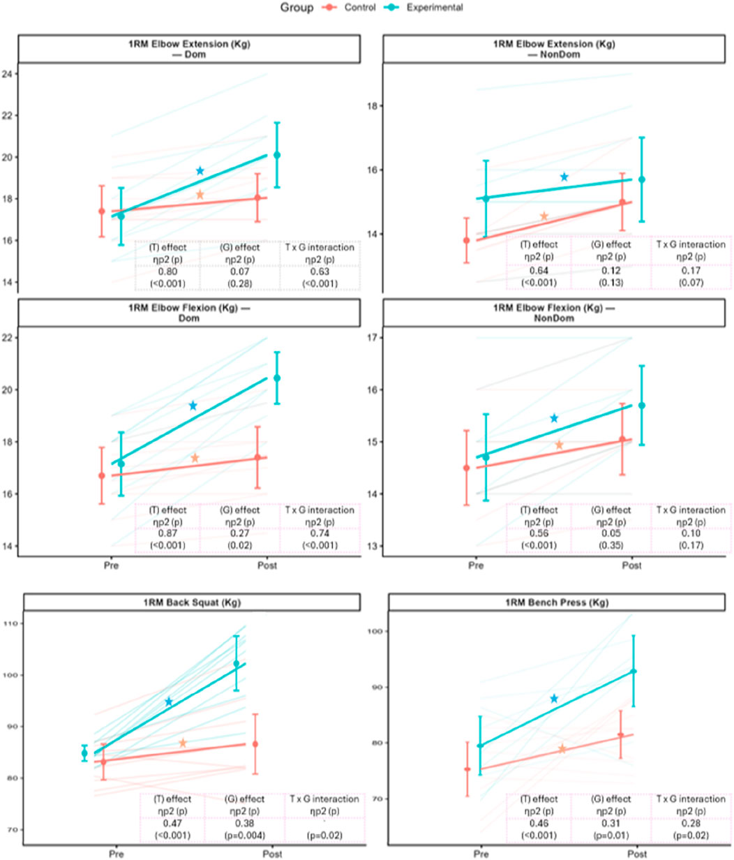 Six line graphs depict 1RM changes for elbow extension, elbow flexion, back squat, and bench press in dominant and non-dominant arms, separated into control and experimental groups. The experimental group shows greater improvement in all exercises, indicated by steeper slopes and greater effect sizes. Statistical effects (T, G, TxG) are noted with p-values and effect sizes at the bottom of each graph. Teal represents the experimental group, and red represents the control group. Each graph compares pre- and post-intervention results, highlighting significant differences with stars.