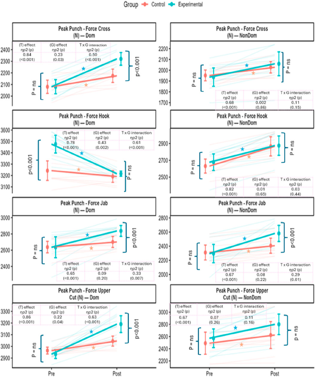 A grid of line graphs comparing peak punch force for different punch types and conditions. Each graph displays data for dominant (Dom) and non-dominant (NonDom) sides. Blue lines represent the experimental group, and red lines represent the control group. The graphs are titled by punch type: Cross, Hook, Jab, and Upper Cut. Statistical annotations indicate significant differences (p-values), group effects, and interactions. The x-axis shows pre and post measurements, and the y-axis shows force in Newtons (N). Experimental group generally shows greater force increases.