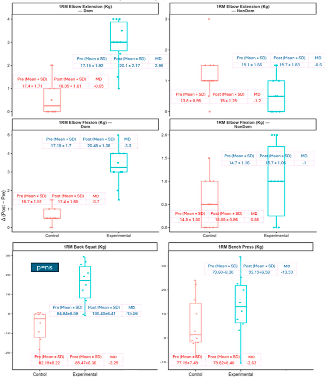 Six box plots compare one repetition maximum (1RM) strength in various exercises for dominant (Dom) and non-dominant (NonDom) limbs, pre- and post-experiment for control and experimental groups. Exercises include elbow extension, elbow flexion, back squat, and bench press. Pre and post means with standard deviations are labeled. Mean differences (MD) are indicated. The back squat plot includes a