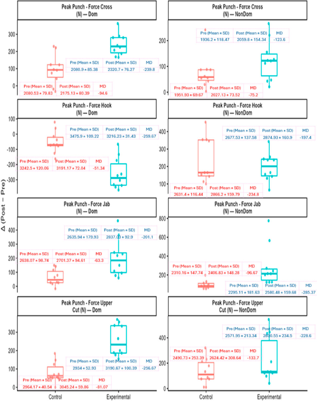 Box plots illustrate peak punch forces for dominant and non-dominant arms across different punch types: cross, hook, jab, and uppercut. Each plot compares control and experimental groups, displaying pre- and post-test means with standard deviations and mean differences. Blue represents post-test values, and red represents pre-test values.