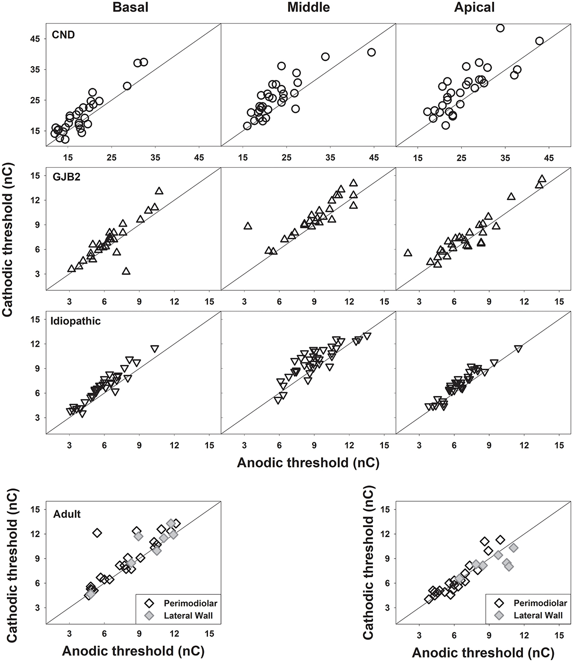 Scatter plots showing anodic and cathodic thresholds (in nanocoulombs) for cochlear implants across different categories: CND, GJB2, and Idiopathic at basal, middle, and apical electrode locations, plus adult at basal and apical electrode locations. Each plot includes a line representing equal thresholds. The marker colors of data points indicate perimodiolar and lateral wall types in the adult group.