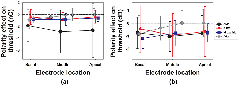 Two line graphs compare the polarity effect on the threshold at different electrode locations (basal, middle, apical). Graph (a) measures in nanoCoulombs, showing four groups: CND, GJB2, idiopathic, and adult. Graph (b) measures in decibels, displaying the same groups. Error bars indicate variability.