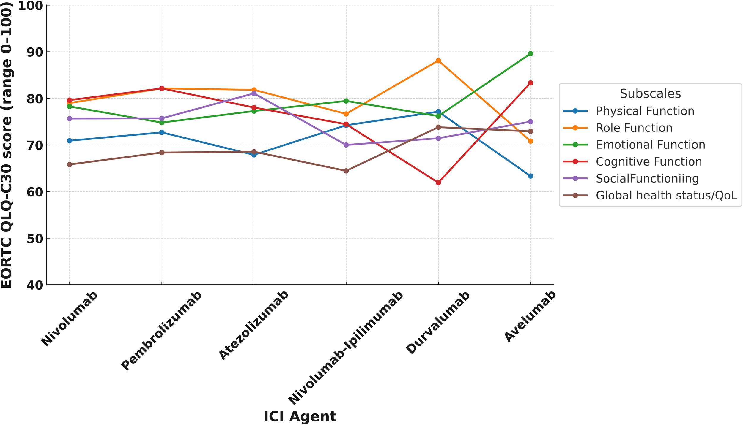 Line graph showing EORTC QLQ-C30 scores for different immune checkpoint inhibitors (ICIs): Nivolumab, Pembrolizumab, Atezolizumab, Nivolumab-Ipilimumab, Durvalumab, and Avelumab. Subscales include physical, role, emotional, cognitive, social functioning, and global health status/quality of life, with scores ranging from 60 to 80.