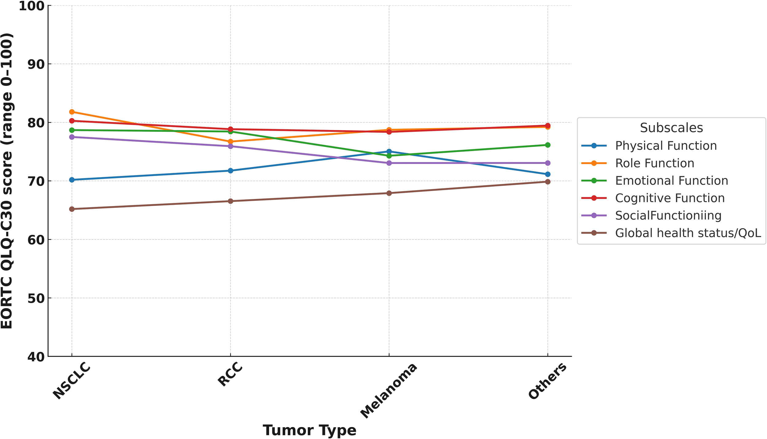 Line chart depicting EORTC QLQ-C30 scores for different tumor types: NSCLC, RCC, Melanoma, and Others. The chart shows subscales: Physical, Role, Emotional, Cognitive, Social Functioning, and Global Health Status/Quality of Life, ranging from about 65 to 85. Scores are relatively stable across tumor types.
