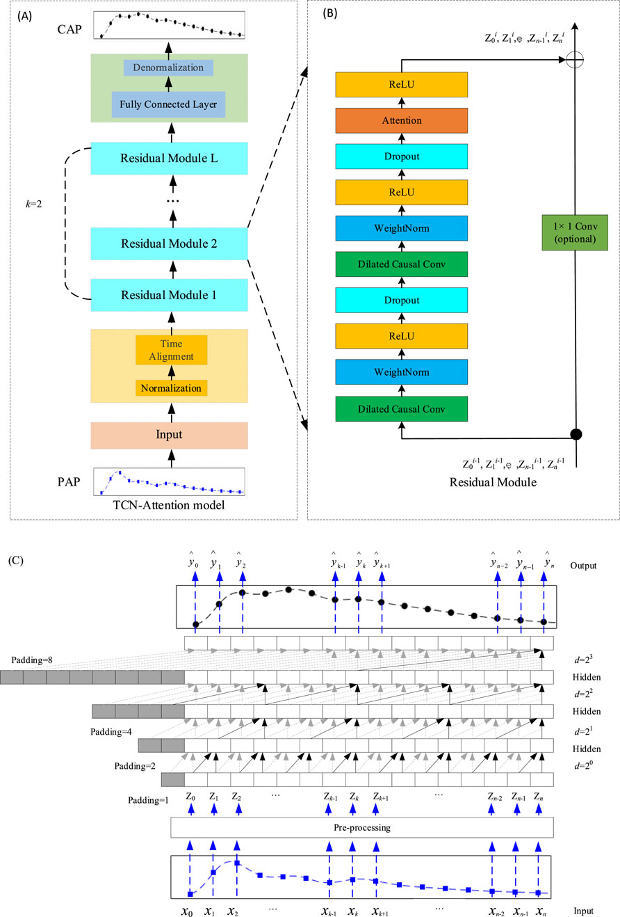 Diagram with three panels. Panel A illustrates a TCN-Attention model flow: input goes through normalization, time alignment, multiple residual modules, a fully connected layer, and denormalization, yielding an output. Panel B details a Residual Module including ReLU, Dilated Causal Convolution, WeightNorm, Dropout, and optional one-by-one convolution steps. Panel C shows a sequence prediction architecture using padding layers and hidden states at different dilations for input to output transformation.