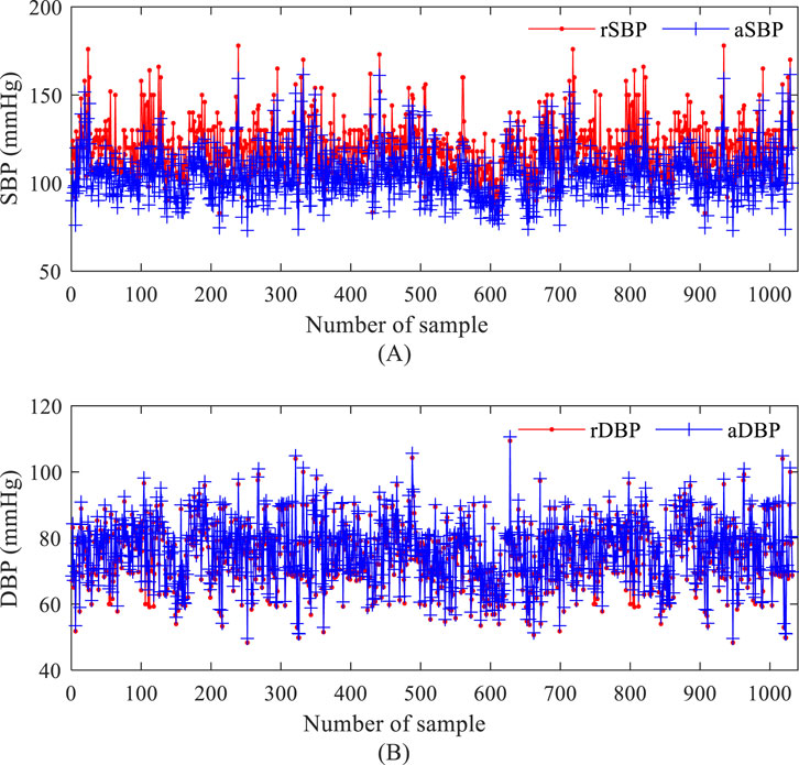 Two line graphs show blood pressure data over 1,000 samples. The top graph compares systolic blood pressure (SBP) in red (rSBP) and blue (aSBP), ranging from 50 to 200 mmHg. The bottom graph compares diastolic blood pressure (DBP) in red (rDBP) and blue (aDBP), ranging from 40 to 120 mmHg. Both graphs indicate fluctuating trends for each type of measurement.