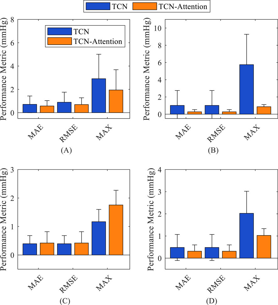 Four bar graphs labeled A, B, C, and D compare performance metrics for TCN and TCN-Attention models using MAE, RMSE, and MAX. Blue represents TCN, orange represents TCN-Attention. Each model's performance shows different variations across the metrics, with TCN generally displaying higher MAX values in most graphs.