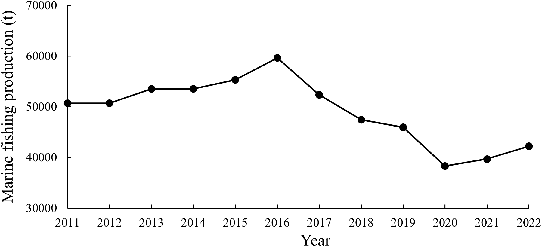 Line graph showing marine fishing production from 2011 to 2022 in metric tons. Production starts around 50,000 tons in 2011, peaks near 60,000 tons in 2016, declines to below 40,000 tons in 2020, and gradually increases towards 2022.