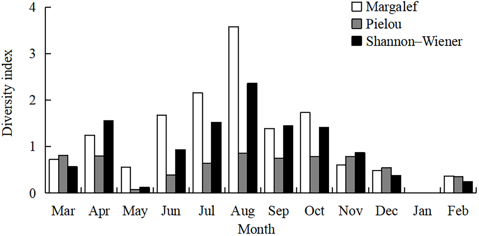 Bar chart illustrating monthly diversity indices (Margalef, Pielou, Shannon–Weaver) from March to February. Margalef peaks in August, Pielou is consistently lower, Shannon–Weaver peaks in August and September.