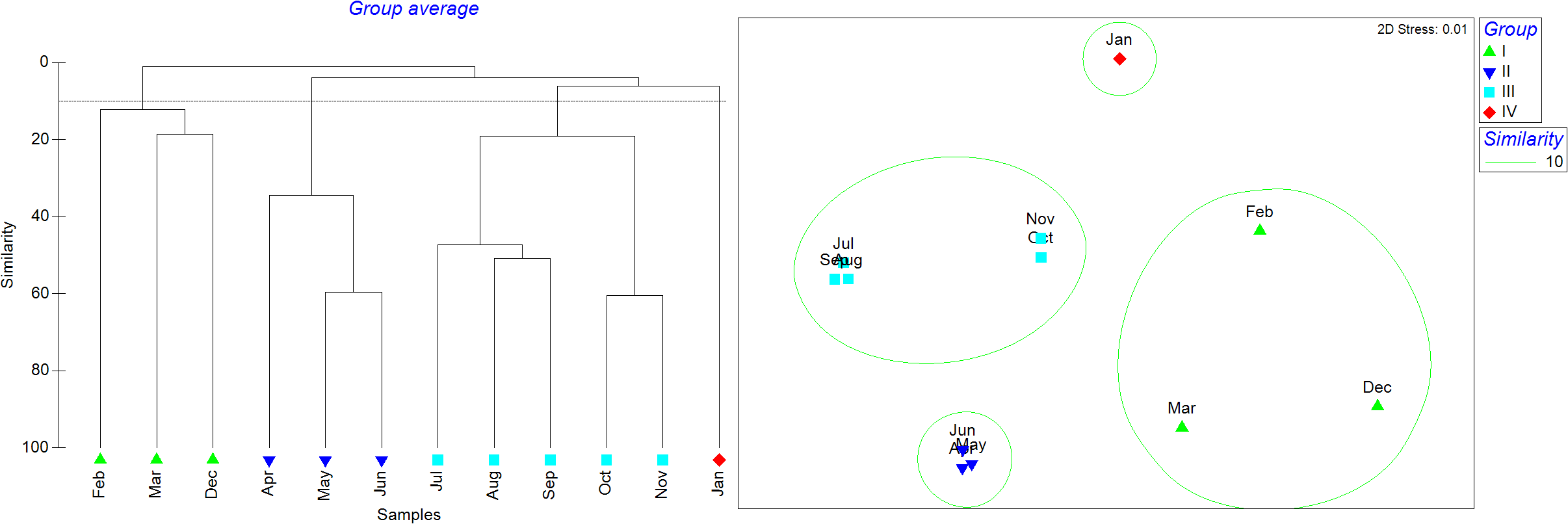 Dendrogram and scatter plot showing group similarities across months. The dendrogram on the left displays hierarchical clustering with similarity percentages. The scatter plot on the right shows spatial grouping of months with labels and different colored shapes for each group. Groups are denoted by triangles, inverted triangles, squares, and diamonds for Groups I, II, III, and IV respectively. Circles indicate similarity levels.