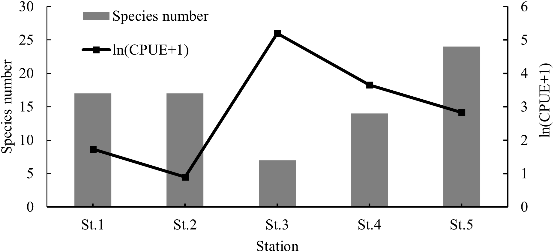 Bar and line chart comparing species number and log-transformed catch per unit effort (CPUE) at five stations. Species numbers are shown in gray bars, while ln(CPUE+1) is depicted as a black line. Species numbers peak at Station 5, while ln(CPUE+1) peaks at Station 2.