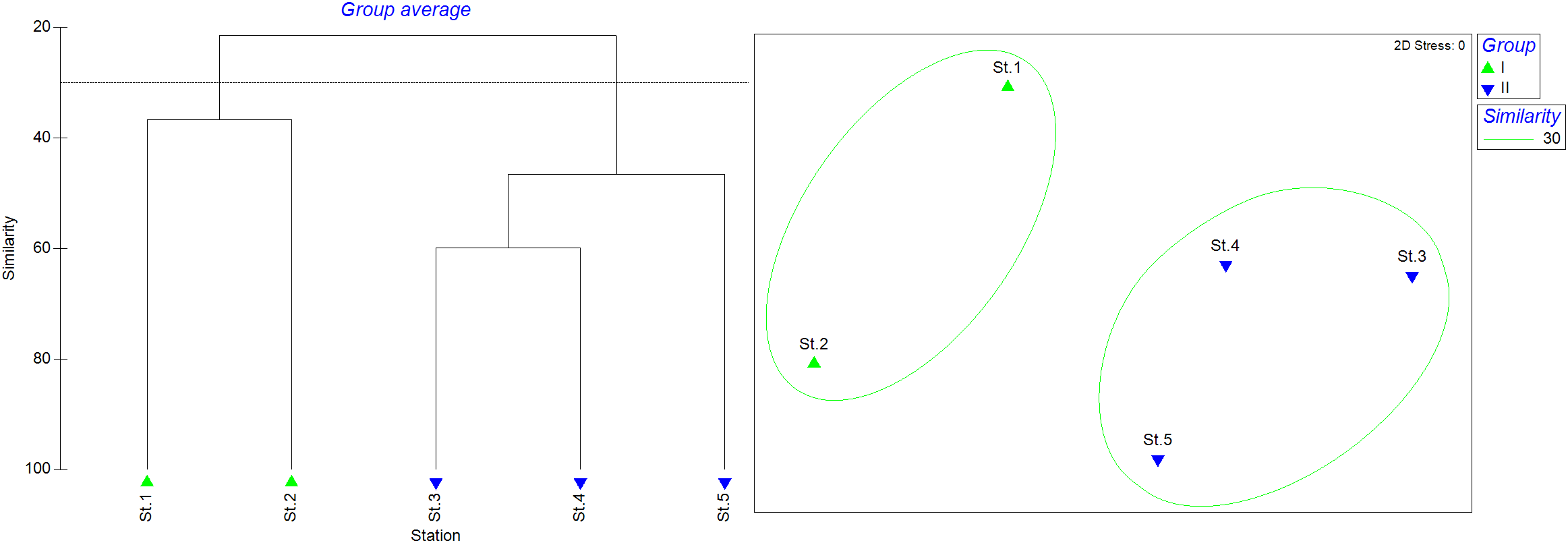 Dendrogram and scatter plot depicting similarity among stations. The dendrogram on the left shows groupings based on similarity measures, with St.1 and St.2 grouped apart from St.3, St.4, and St.5. The scatter plot on the right displays stations in green and blue triangles, forming two distinct ellipses highlighting groups I and II based on similarity. The legend indicates group and similarity level, with a two-dimensional stress value of zero.
