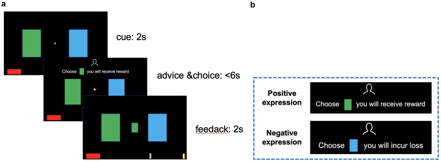 Graphical depiction of a decision-making task is shown. Panel a consists of three stages with colored rectangles: "cue" for two seconds, "advice & choice" for less than six seconds, and "feedback" for two seconds. Panel b illustrates positive and negative expressions; the positive involves rewarding a choice of the green rectangle, while the negative involves losing from choosing the blue rectangle.