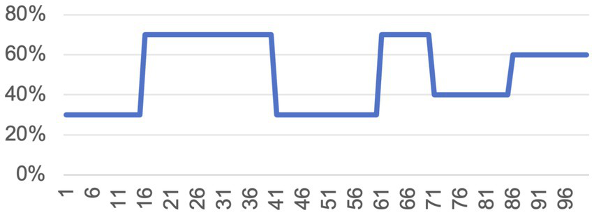 A line chart displaying percentages on the vertical axis from 0% to 80% and intervals from 1 to 96 on the horizontal axis. The line shows a step pattern, moving between 30% and 70% multiple times.