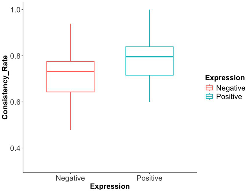 Box plot comparing consistency rates for negative and positive expressions. Negative expressions are shown in red and have a lower consistency rate median, while positive expressions are in green with a higher consistency rate median. Both have similar spread and outliers.