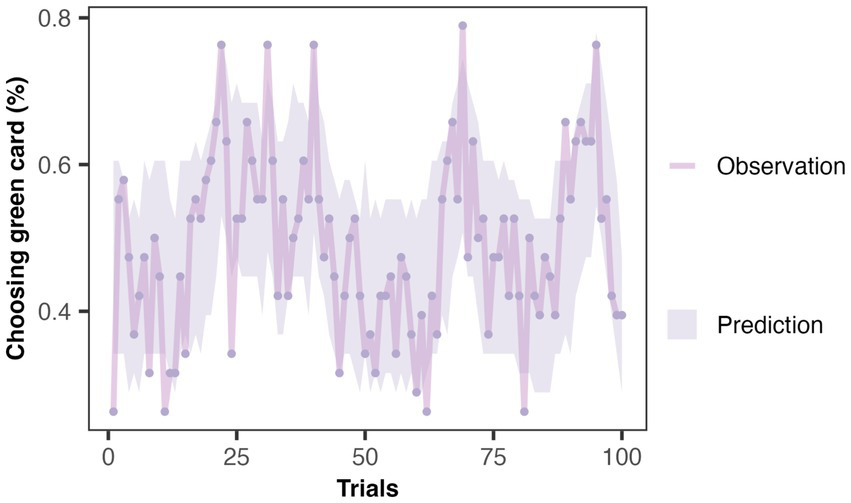 Line graph showing the percentage of choosing a green card across 100 trials. Two lines represent observation and prediction, with data points plotted along the observation line. The prediction line is shaded. Both lines fluctuate, with values ranging from 0.2 to 0.8.