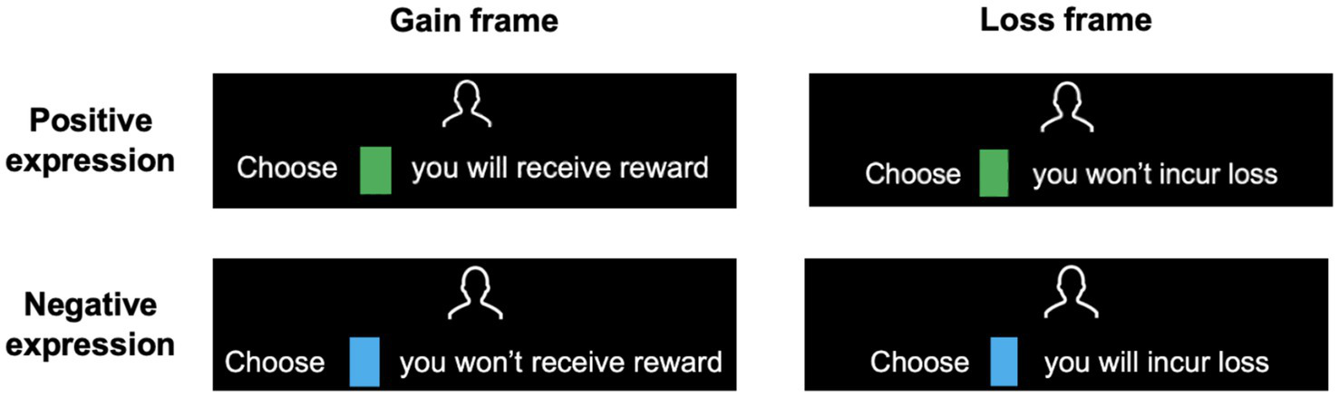 Diagram compares gain and loss frames in decision-making. Under positive expression, gain frame states, "Choose, you will receive reward," and loss frame states, "Choose, you won't incur loss." Under negative expression, gain frame states, "Choose, you won't receive reward," and loss frame states, "Choose, you will incur loss."