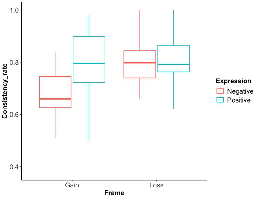 Box plot comparing consistency rates for gain and loss frames with expressions labeled as negative and positive. The positive expression shows higher consistency rates in both frames. Negative expression is in red, positive in teal.