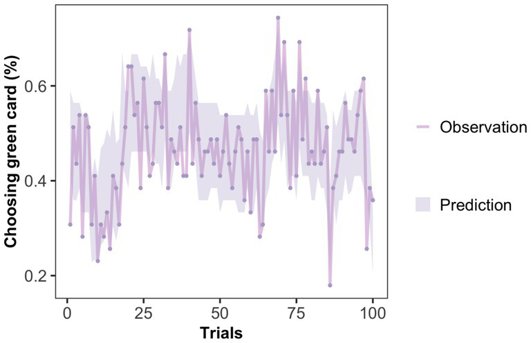 Line graph showing the percentage of trials where a green card was chosen. The x-axis represents trials from zero to one hundred. The y-axis shows the percentage, ranging from zero point two to zero point six. Two lines represent observations and predictions with overlapping shaded areas indicating variation.