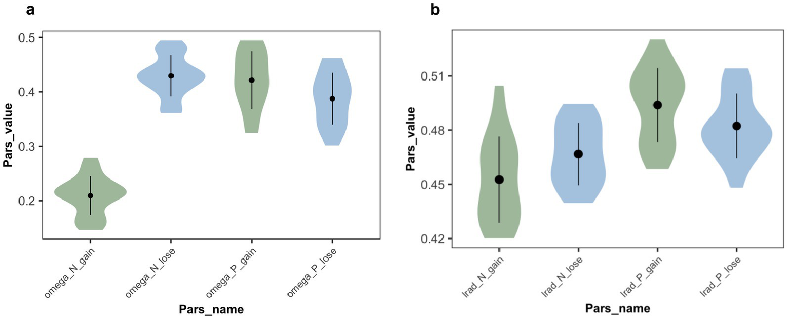 Violin plots illustrating Pars_value distributions for various Pars_name categories. Panel (a) includes categories: omega_N_gain, omega_N_lose, omega_P_gain, and omega_P_lose, with values ranging from 0.2 to 0.5. Panel (b) shows categories: lrad_N_gain, lrad_N_lose, lrad_P_gain, and lrad_P_lose, with values ranging from 0.42 to 0.51. Black dots and lines indicate median and interquartile ranges.