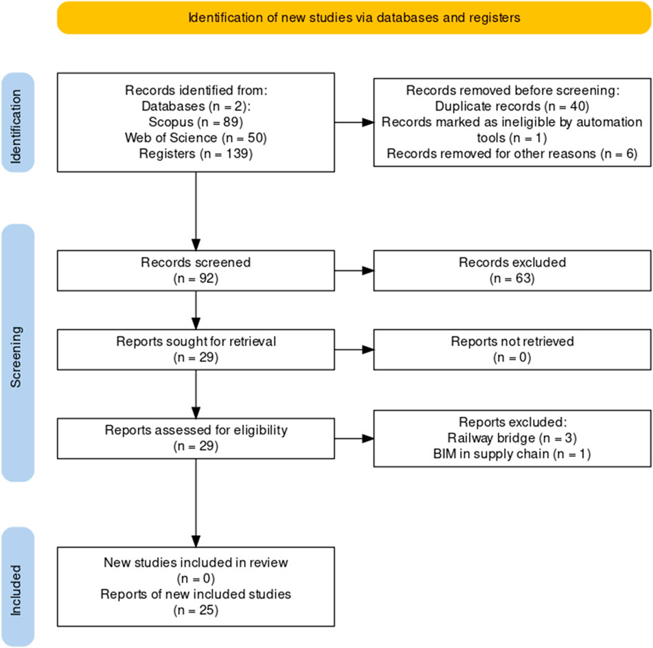 The study selection process was represented using the PRISMA diagram. In the identification phase, 139 records were collected from the Scopus (89) and Web of Science (50) databases. Of these, 40 duplicates, one (1) ineligible record, and six (6) others for various reasons were removed, leaving 92 records for screening. After reviewing titles and abstracts, 63 were excluded, leaving 29 for full-text assessment. Of these, three (3) studies on railway bridges and one (1) on BIM in the supply chain were excluded, resulting in a final total of 25 studies included in the review.