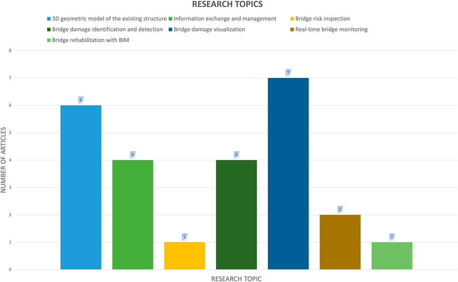 Bar chart titled
