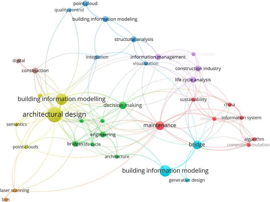 The keyword co-occurrence network generated with VOSviewer from the 25 analyzed articles reveals five main clusters. The first, in yellow, centers on building information modelling and architectural design, acting as the main hub of the network. The second, in blue, connects point cloud, structural analysis, and information management, emphasizing data processing. The third, in red, groups maintenance, sustainability, and life-cycle analysis, highlighting lifecycle management. The fourth, in green, links engineering, decision making, and bridge, while the fifth, in cyan, clusters bridge and generative design. Together, the network underscores the central role of BIM as a connecting node between geometric modeling, structural analysis, and infrastructure maintenance.