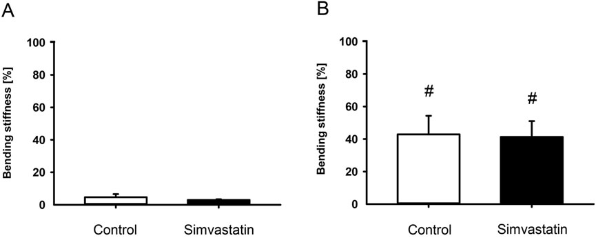 Two bar graphs labeled A and B show bending stiffness percentage for control and simvastatin groups. Graph A has minimal values for both groups. Graph B shows higher stiffness, around 40% for both groups, both with error bars. A hashtag symbol indicates statistical significance.