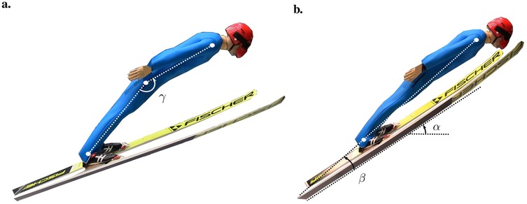 Illustration of a ski jumper in flight, divided into two panels. Panel a shows the jumper in a streamlined position, with a dotted line indicating the body angle labeled as gamma (γ). Panel b shows the jumper with skis angled downward, featuring lines indicating angles alpha (α) and beta (β) between the skis and ground. The skis are branded Fischer.
