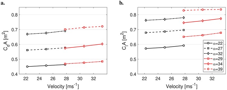 Two line graphs labeled a and b show the relationship between drag area (CdA and CA) and velocity. Both graphs have velocity in meters per second on the x-axis ranging from 22 to 32, and drag area in square meters on the y-axis, ranging from 0.4 to 0.8. Various line styles represent different alpha values (22, 27, 32, 29, 34, 39), with patterns distinguishing each line. Graph a shows three lines, while graph b shows more detailed variations.