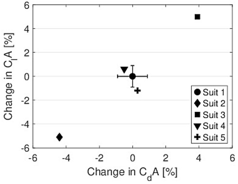 Scatter plot showing changes in \\( C_d A \\) versus \\( C_A \\) percentages for different suits. Suit 1 is a circle at approximately (0, 1), Suit 2 is a diamond at (-4, -4), Suit 3 is a square at (4, 5), Suit 4 is an inverted triangle at (-1, 0), and Suit 5 is a plus sign at (2, -1). The x-axis and y-axis range from -6 to 6.