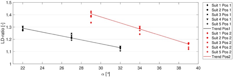 Graph showing the relationship between angle (alpha) in degrees and LD-ratio. Black and red data points represent two positions across different suits. Black trend line decreases from 1.3 to 1.1 as alpha increases from 22 to 32 degrees. Red trend line decreases from 1.4 to 1.2 as alpha increases from 32 to 38 degrees. Legend identifies symbols for each suit and position.