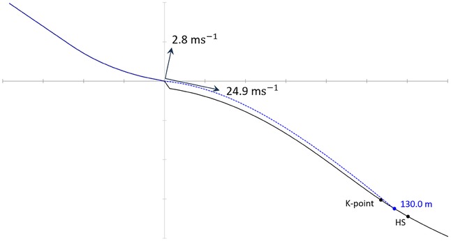 Graph illustrating a trajectory with a steep initial descent followed by a gradual curve. The graph labels indicate speeds of 2.8 meters per second, 24.9 meters per second, and marks for K-point and HS at 130.0 meters. A solid line represents the main trajectory, with a dashed line for comparison.