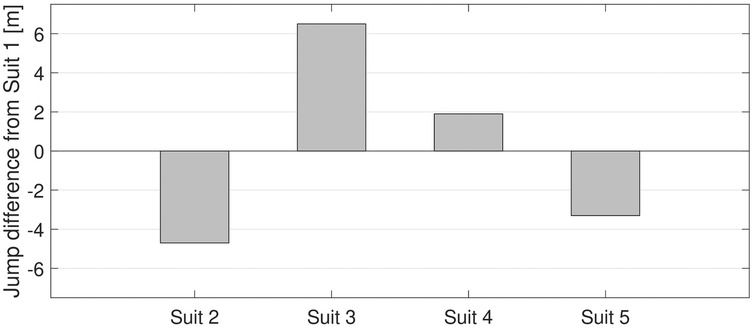 Bar chart illustrating the jump difference from Suit 1 in meters for Suits 2, 3, 4, and 5. Suit 3 shows the highest positive difference, while Suit 2 and Suit 5 show negative differences.