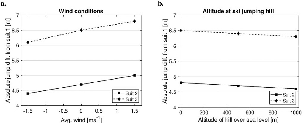 Two line graphs showing factors affecting ski jump performance. Graph (a) depicts the absolute jump difference from suit 1 in relation to average wind speed. Suit 2 shows a steady increase, while suit 3 has a sharper increase. Graph (b) shows the relationship between jump difference and altitude at ski jumping hills. Suit 2 shows a gradual decline, while suit 3 remains relatively stable. Both graphs compare suits 2 and 3 against suit 1.
