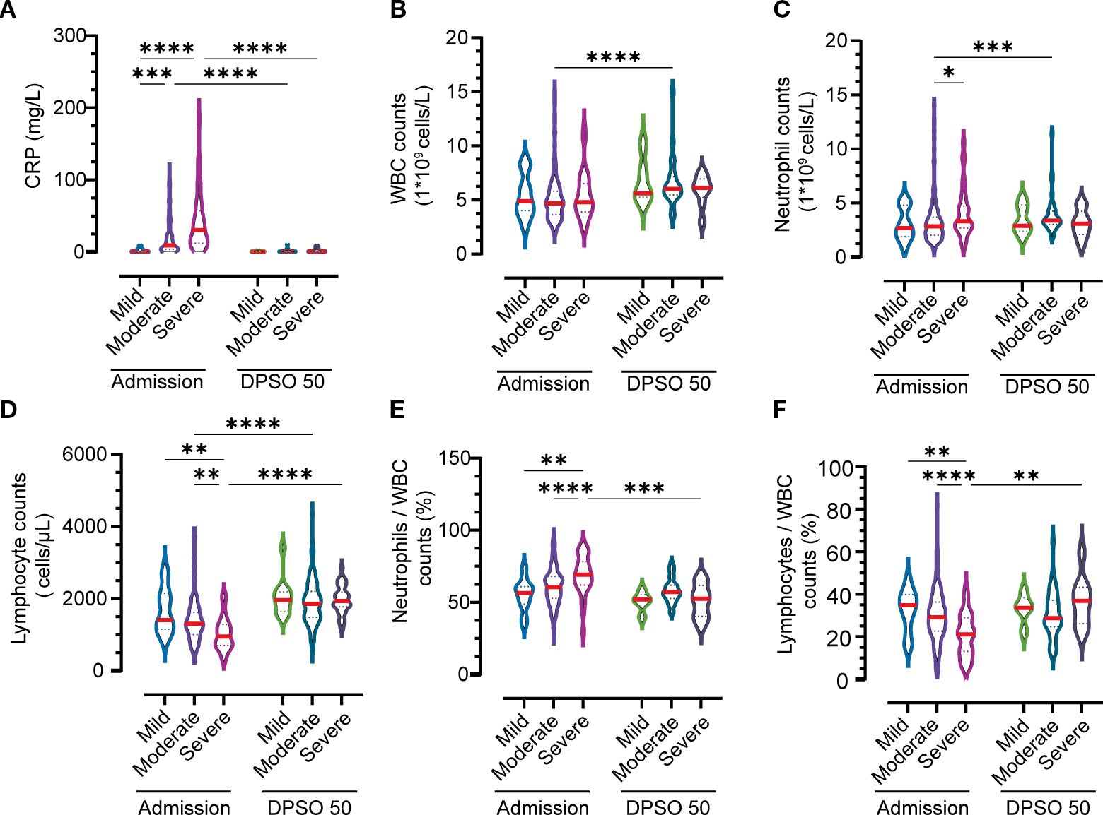 Graphs labeled A to F show violin plots comparing laboratory parameters between admission and fifty days post-symptom onset (DPSO) for patients with mild, moderate, and severe conditions. Parameters include C-reactive protein (CRP) levels, white blood cell (WBC) counts, neutrophil counts, lymphocyte counts, and their respective percentages. Significant differences are marked with asterisks, indicating statistical significance levels.
