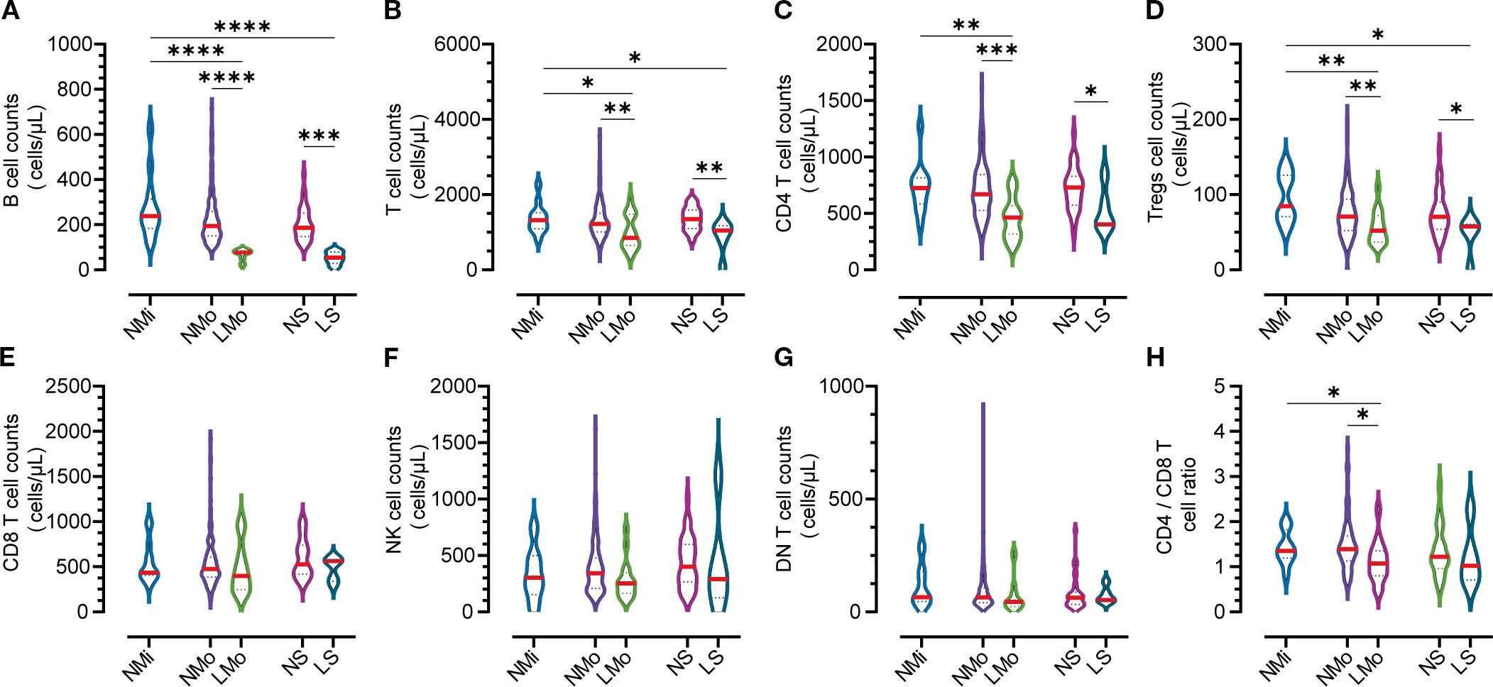 Violin plots display various immune cell counts and ratios across different conditions labeled NMi, NMo, LMo, Ns, and Ls. Panels show data for B cells (A), T cells (B), CD4 T cells (C), Tregs (D), CD8 T cells (E), NK cells (F), DN T cells (G), and CD4/CD8 T cell ratio (H), with statistically significant differences indicated by asterisks.