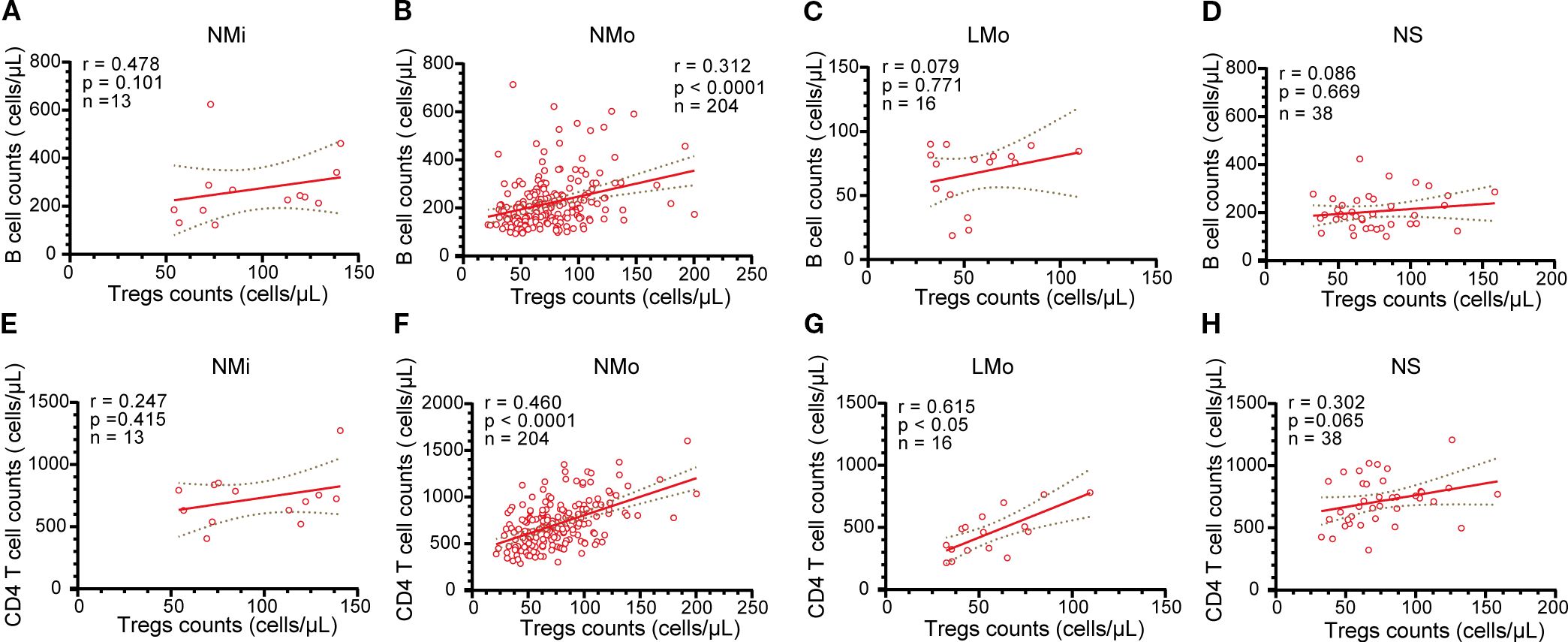 Scatter plots showing the relationship between Tregs counts and B cell or CD4 T cell counts across different conditions: NMi (A, E), NMo (B, F), LMo (C, G), and NS (D, H). Each plot includes a correlation coefficient (r) and p-value. Plot A shows a weak correlation for NMi with B cells. Plot B indicates a moderate significant correlation for NMo with B cells. Plot C shows no significant correlation for LMo with B cells. Plot D shows a weak correlation for NS with B cells. Plots E and F show weak to moderate correlations for NMi and NMo with CD4 T cells. Plot G shows a strong correlation for LMo with CD4 T cells. Plot H shows a weak correlation for NS with CD4 T cells.