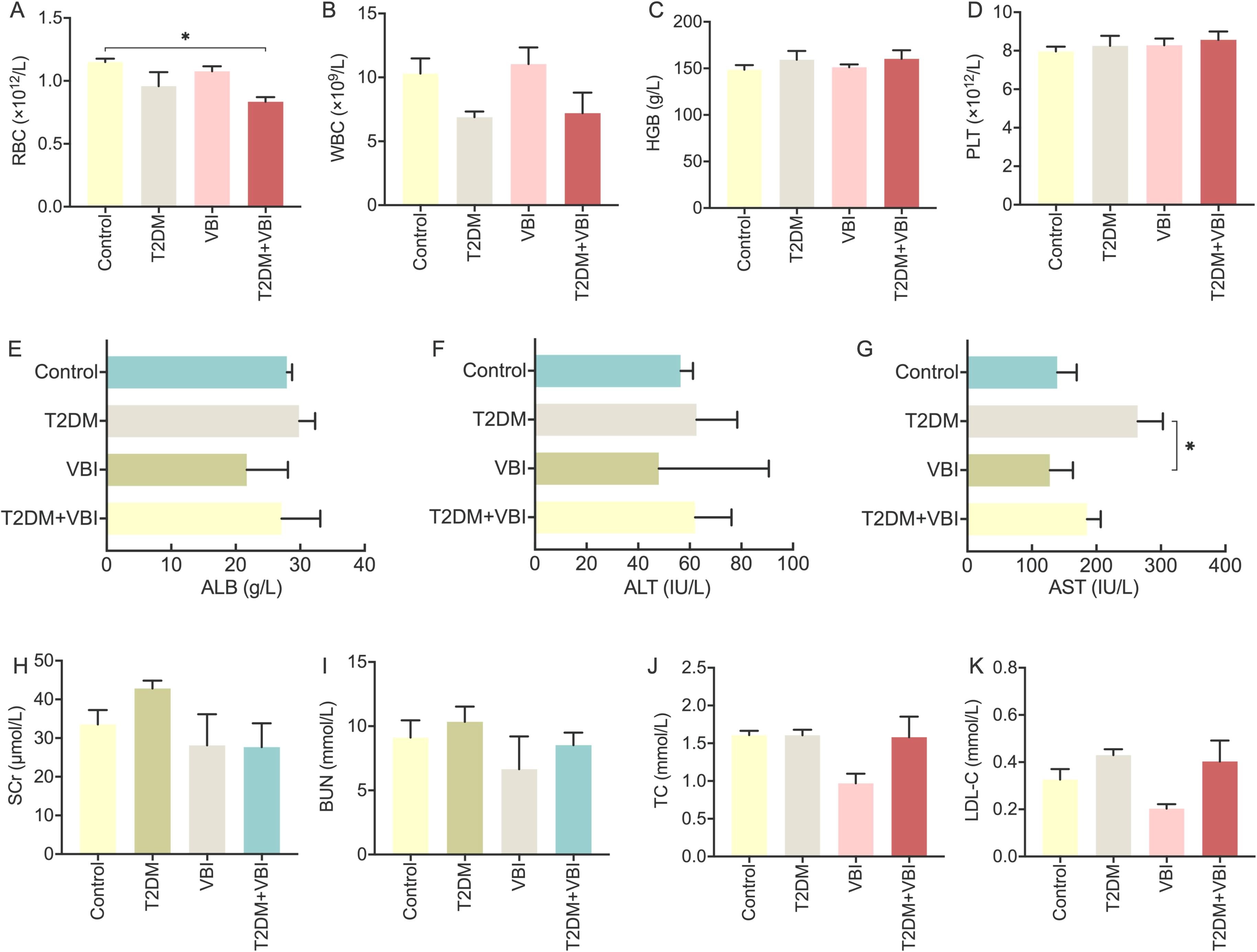 Bar graphs comparing various blood and biochemical parameters among control, T2DM, VBI, and T2DM+VBI groups. Panels A to K represent different metrics: RBC, WBC, HGB, PLT, ALB, ALT, AST, SCr, BUN, TC, and LDL-C, respectively. Significant differences are marked with an asterisk. Error bars indicate variability, highlighting differences in each group.