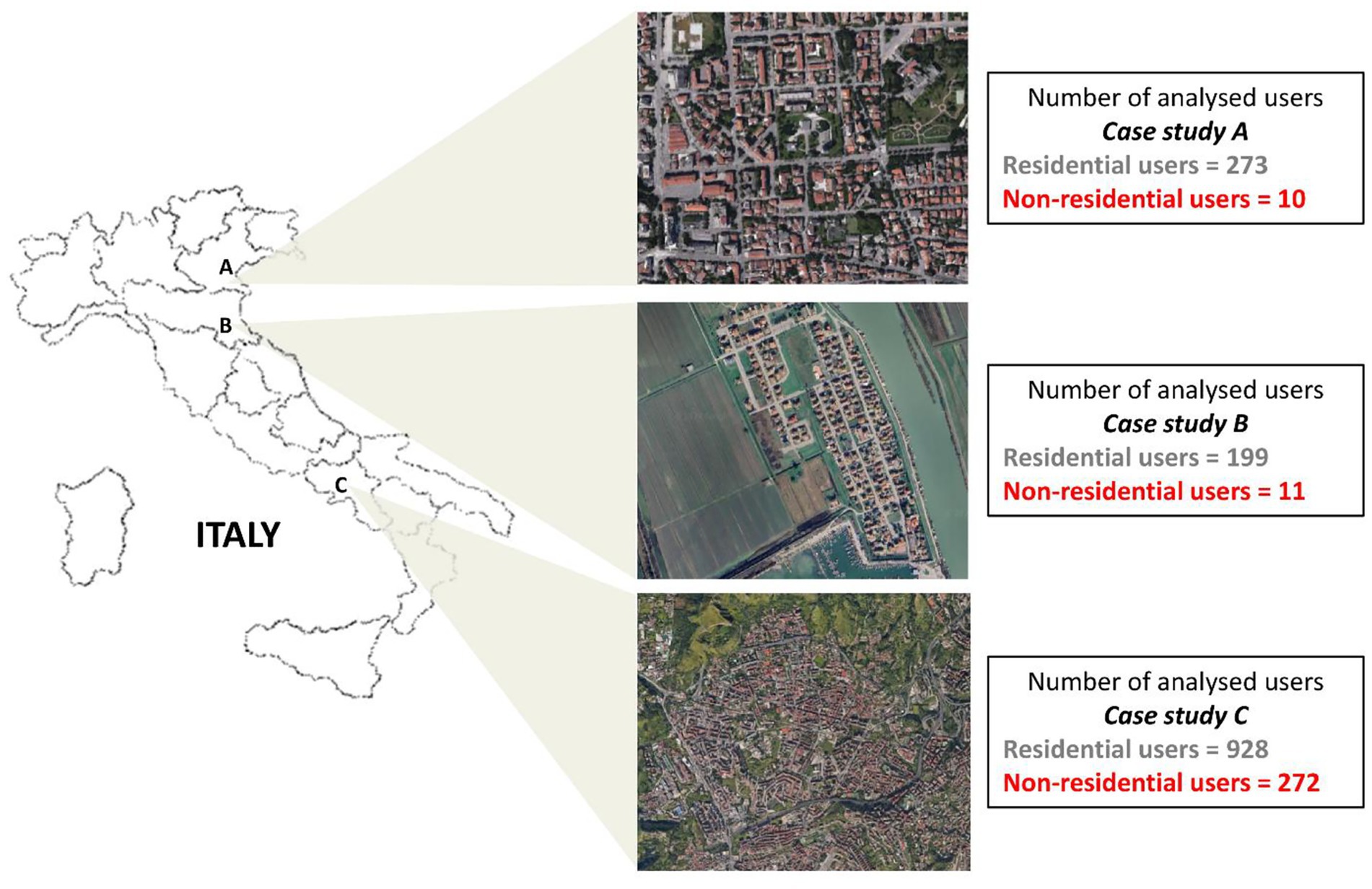 Map of Italy with three case study locations marked A, B, and C. Each location is associated with a satellite image and user data. Case study A has 273 residential and 10 non-residential users. Case study B shows 199 residential and 11 non-residential users. Case study C has 928 residential and 272 non-residential users.
