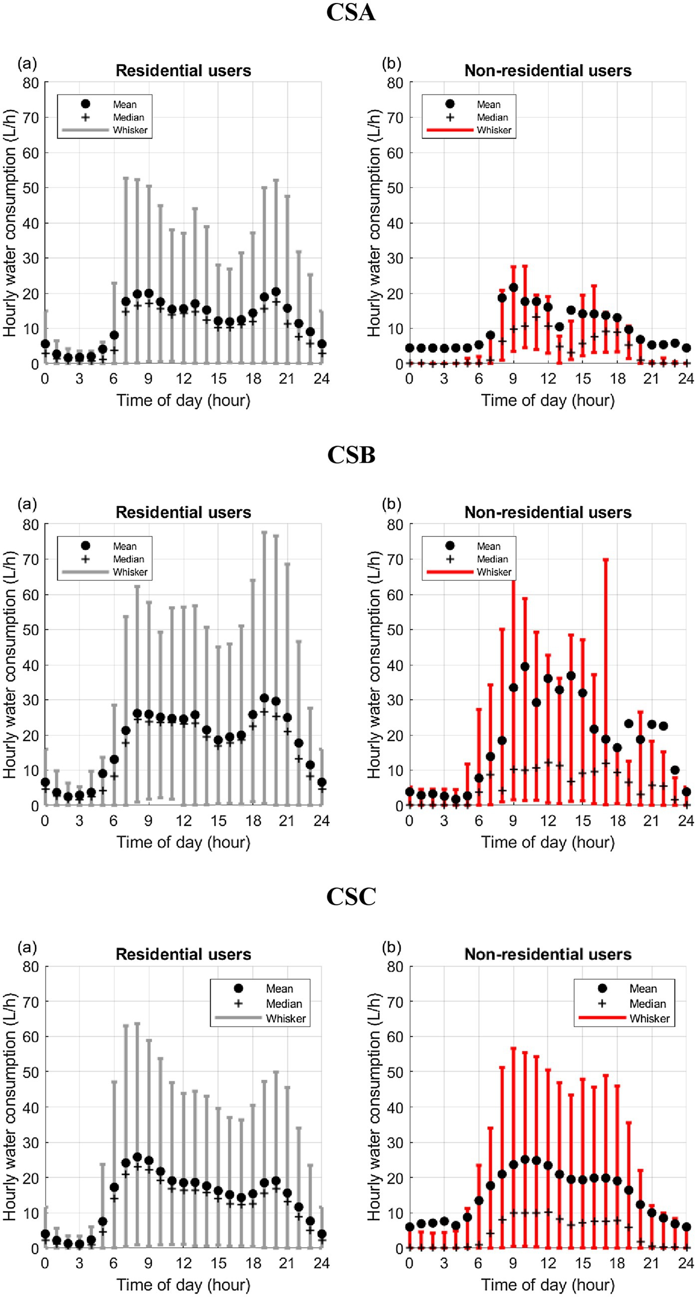 Graphs comparing hourly water consumption for residential and non-residential users across three scenarios: CSA, CSB, and CSC. Each scenario features two graphs: one for residential users (gray bars) and one for non-residential users (red bars). Data points show mean, median, and whiskers. Consumption varies, peaking during daytime hours for both user groups.