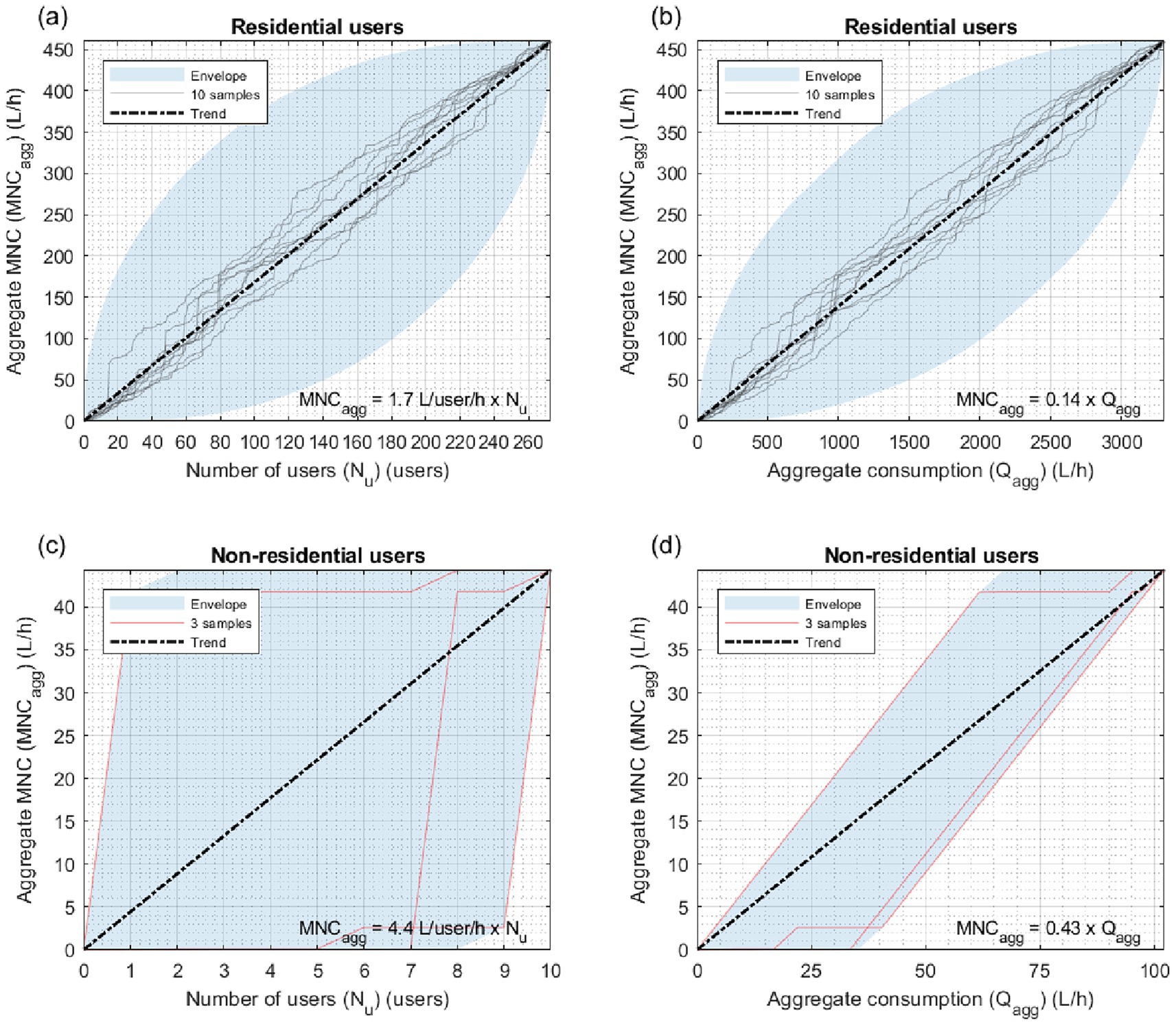 Four graphs depict aggregate MNC against various factors for residential and non-residential users. Graph (a) shows residential users’ MNC versus the number of users, displaying a positive trend line. Graph (b) illustrates MNC against aggregate consumption for residential users, also with a positive trend. Graph (c) presents non-residential users’ MNC versus the number of users, with a similar trend. Graph (d) shows MNC against aggregate consumption for non-residential users, again with a positive trend. Each graph includes a trend line, sample data, and an envelope indicating variability.